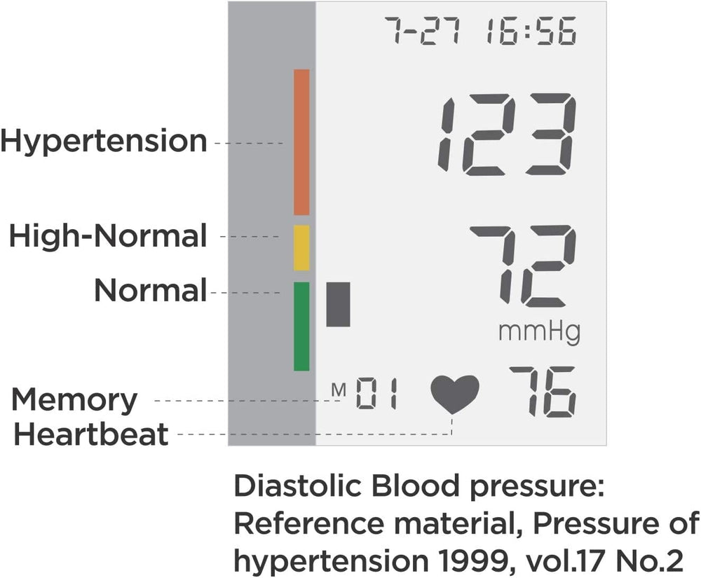 Arise Medical Procare Automatic Blood Pressure Monitor - Wide Range Cu